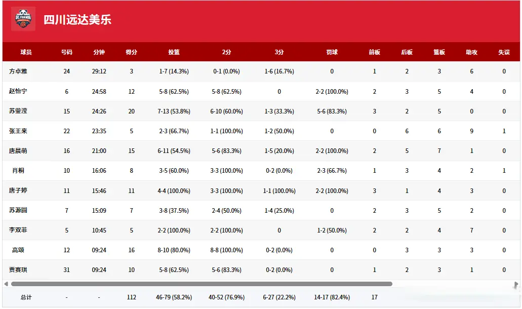 四川女篮以, 助攻 四川女篮以, 助攻